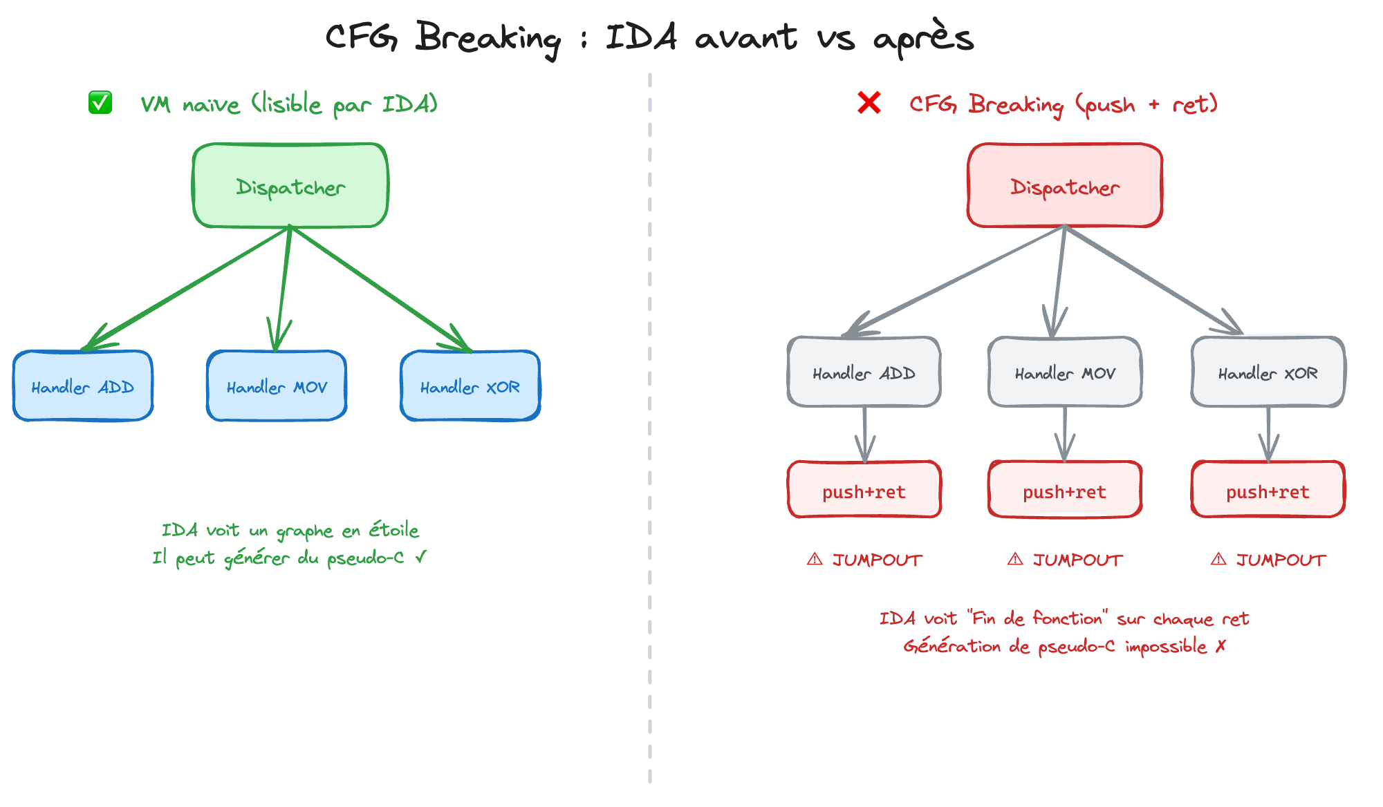 CFG Breaking : graphe en étoile lisible vs graphe éclaté avec Jumpouts