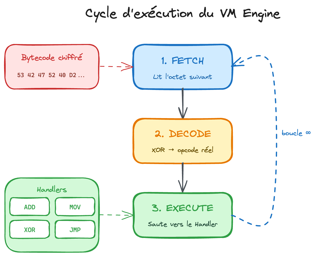 Cycle Fetch → Decode → Execute du VM Engine