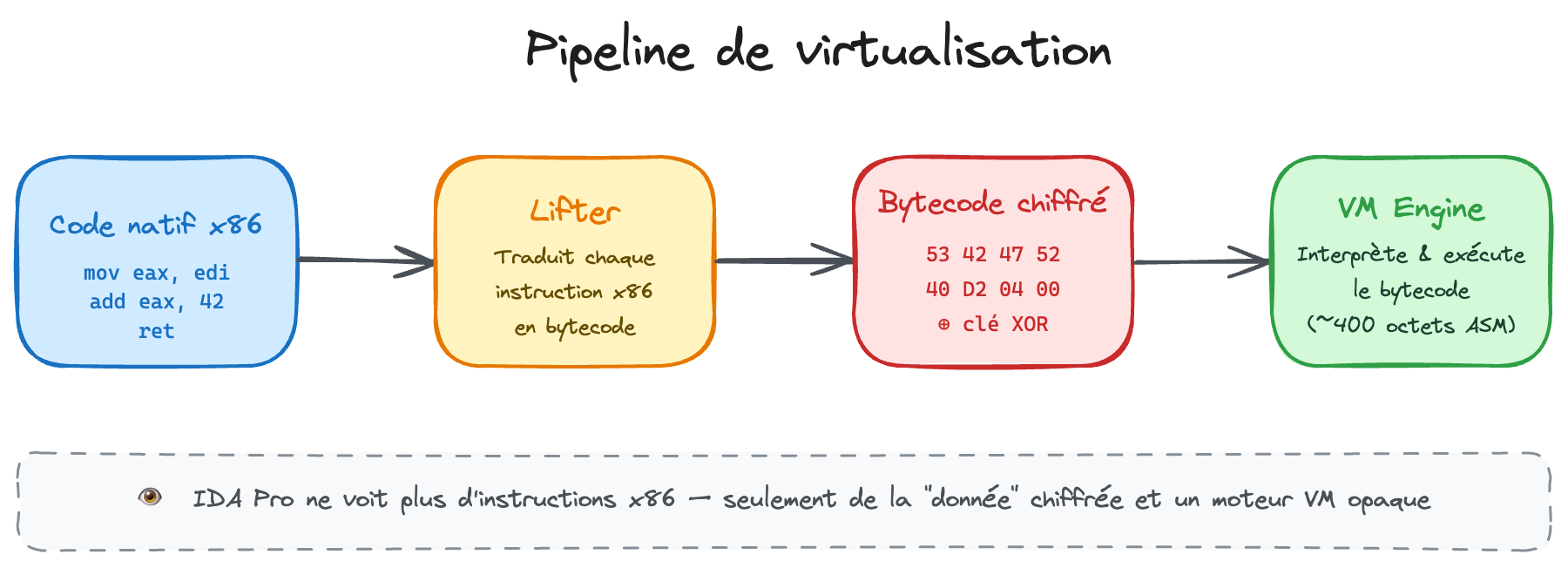 Pipeline de virtualisation : du code natif x86 vers la VM Engine