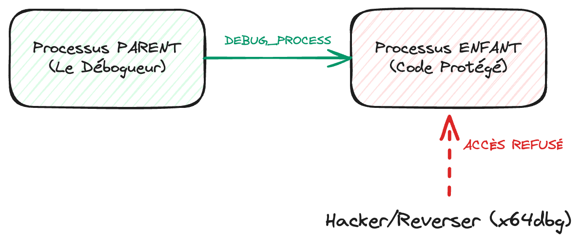 Architecture Debug Blocker : Parent (Debugueur) -> Enfant (Protégé)