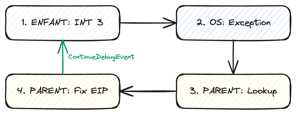 Cycle d'exécution d'une Nanomite