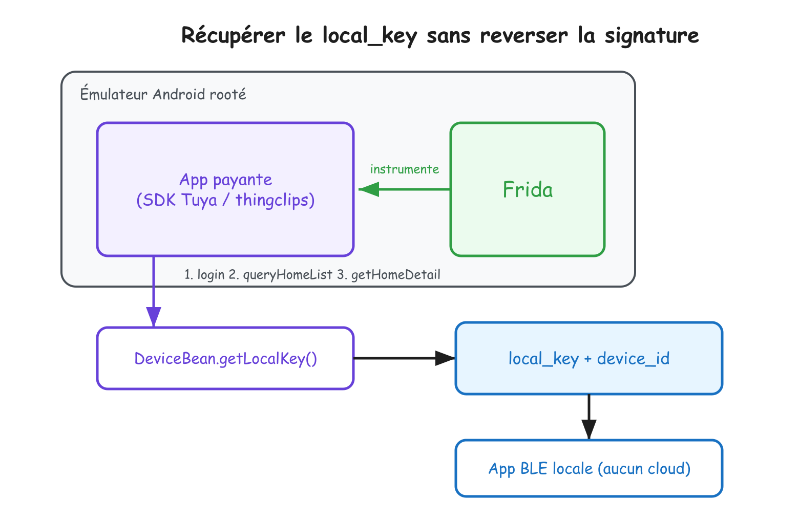 Le chemin d'extraction du local_key