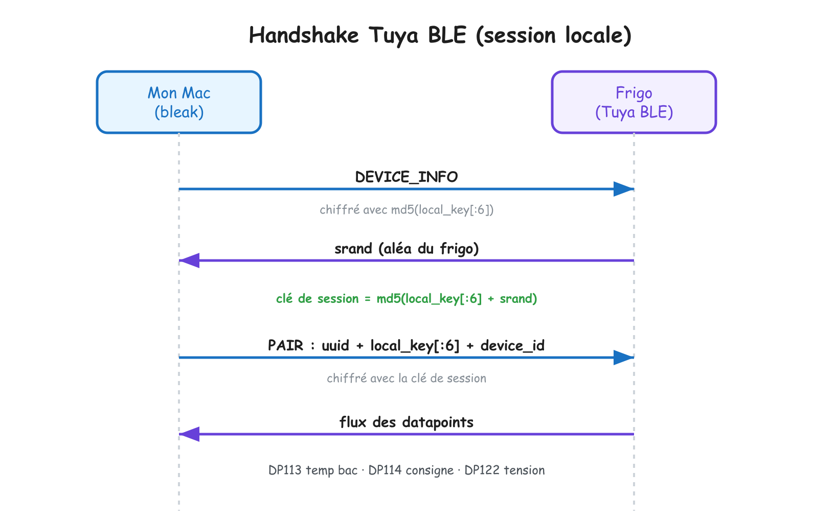 Le handshake Tuya BLE
