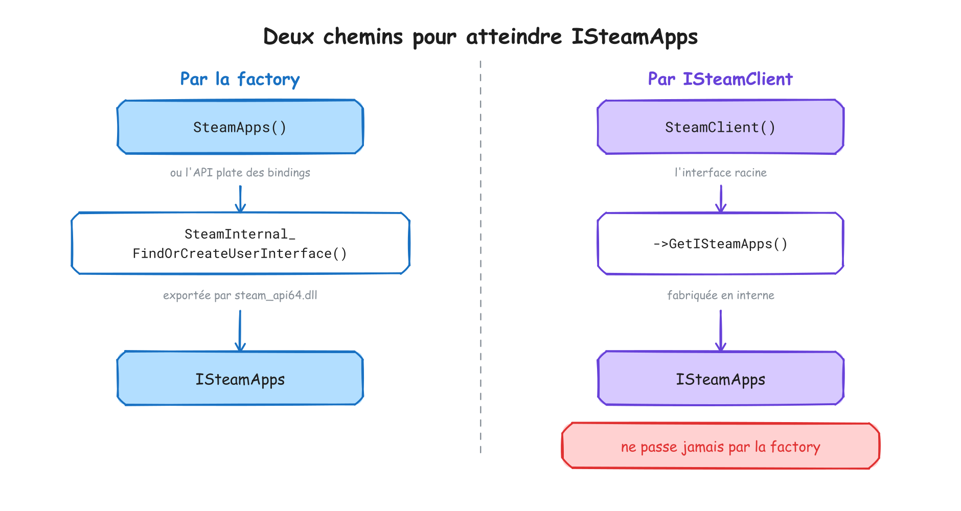 Les deux chemins pour atteindre ISteamApps