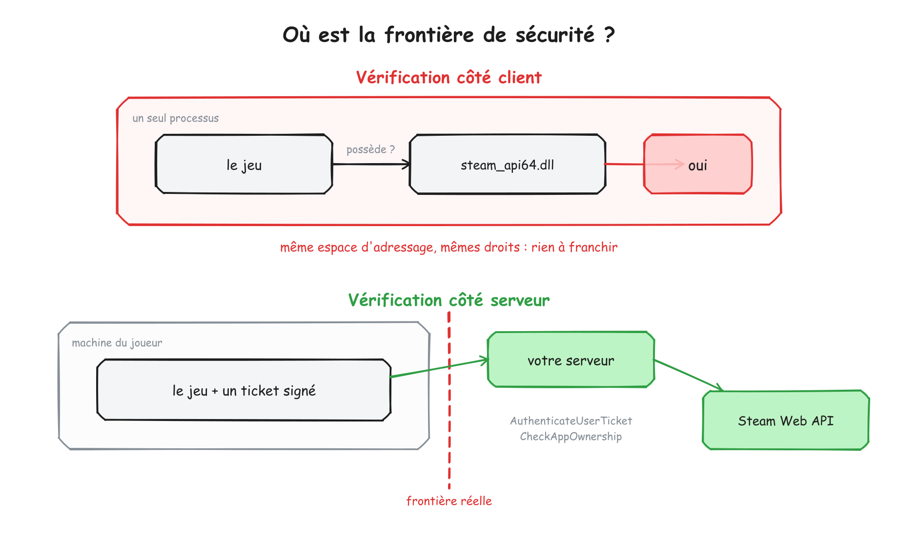 Vérification côté client contre vérification côté serveur